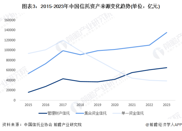 图表3：2015-2023年中国信托资产来源变化趋势(单位：亿元)