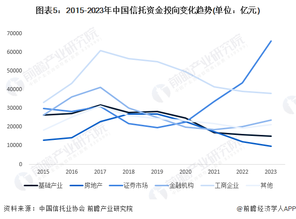 图表5：2015-2023年中国信托资金投向变化趋势(单位：亿元)