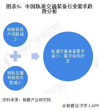 图表5：中国轨道交通装备行业需求趋势分析