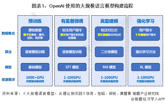 图表1：OpenAI 使用的大规模语言模型构建流程