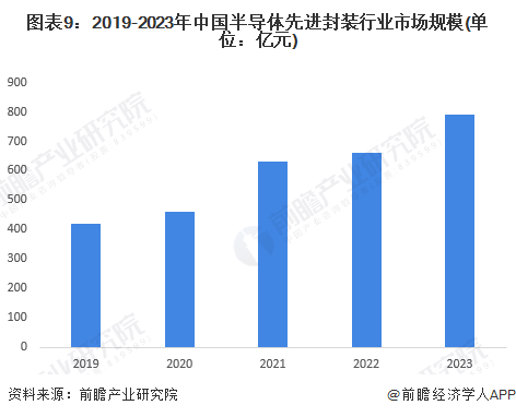 图表9：2019-2023年中国半导体先进封装行业市场规模(单位：亿元)