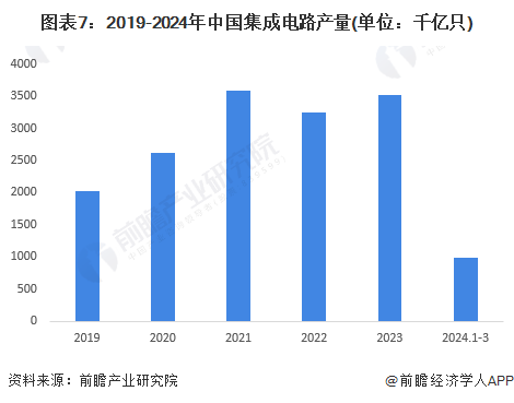 图表7：2019-2024年中国集成电路产量(单位：千亿只)