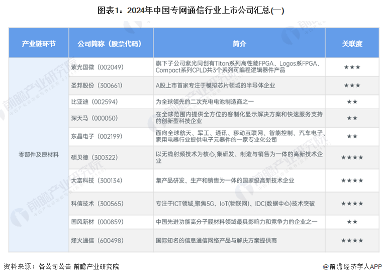 图表1：2024年中国专网通信行业上市公司汇总(一)