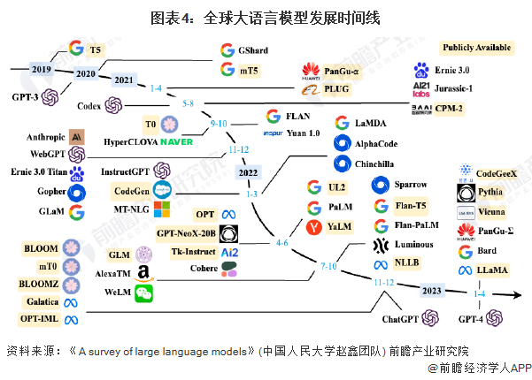 图表4：全球大语言模型发展时间线