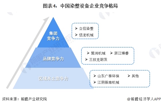 图表4：中国染整设备企业竞争格局