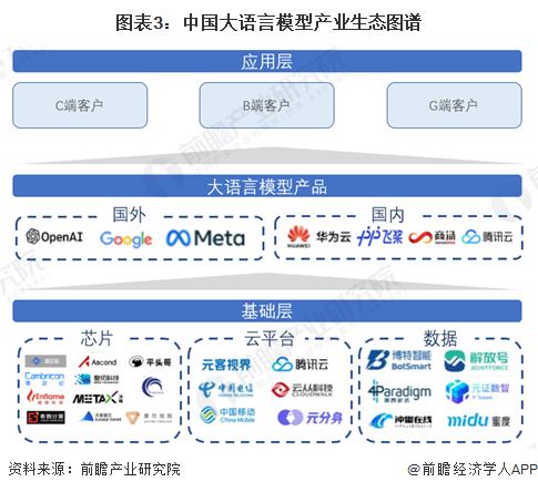 图表3：中国大语言模型产业生态图谱