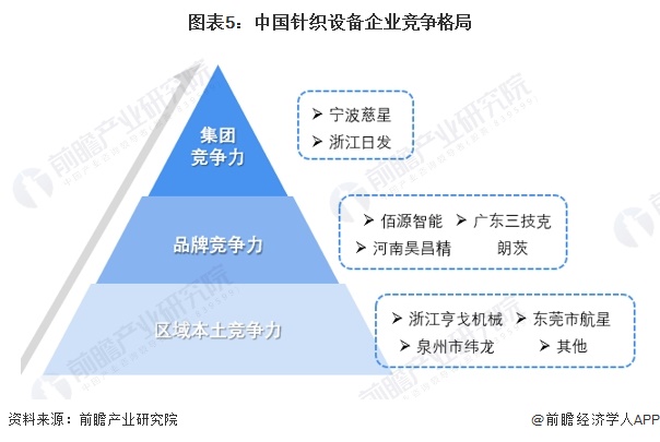 图表5：中国针织设备企业竞争格局