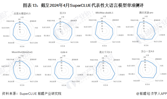 圖表13：截至2024年4月SuperCLUE代表性大語言模型單項測評