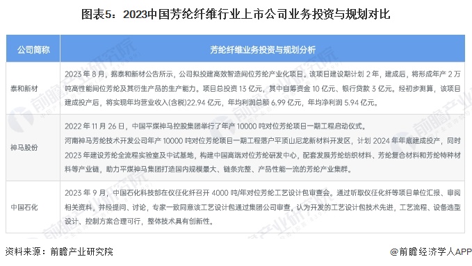 图表5：2023中国芳纶纤维行业上市公司业务投资与规划对比