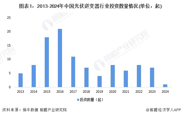 图表1：2013-2024年中国光伏逆变器行业投资数量情况(单位：起)