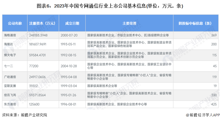 图表6：2023年中国专网通信行业上市公司基本信息(单位：万元，条)