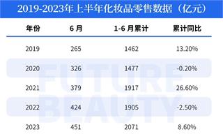 全网最低价已救不了化妆品，6月遭遇最大跌幅