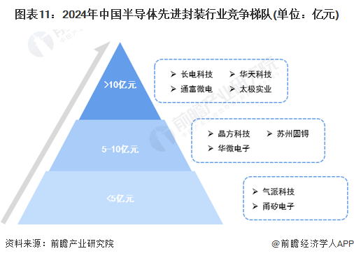 图表11：2024年中国半导体先进封装行业竞争梯队(单位：亿元)