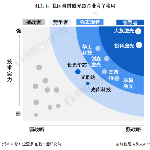 圖表1：我國當前激光器企業(yè)競爭格局