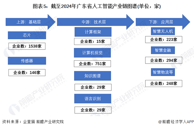 图表5：截至2024年广东省人工智能产业链图谱(单位：家)