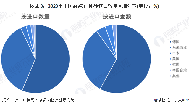 圖表3：2023年中國高純石英砂進口貿(mào)易區(qū)域分布(單位：%)