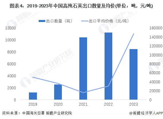 圖表4：2019-2023年中國高純石英出口數(shù)量及均價(單位：噸，元/噸)