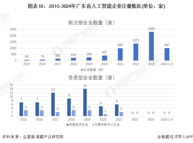 图表10：2015-2024年广东省人工智能企业注册情况(单位：家)