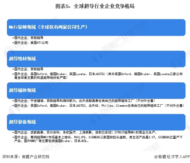 图表5：全球超导行业企业竞争格局