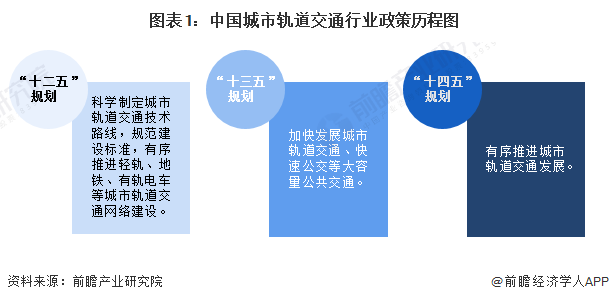 圖表1：中國(guó)城市軌道交通行業(yè)政策歷程圖