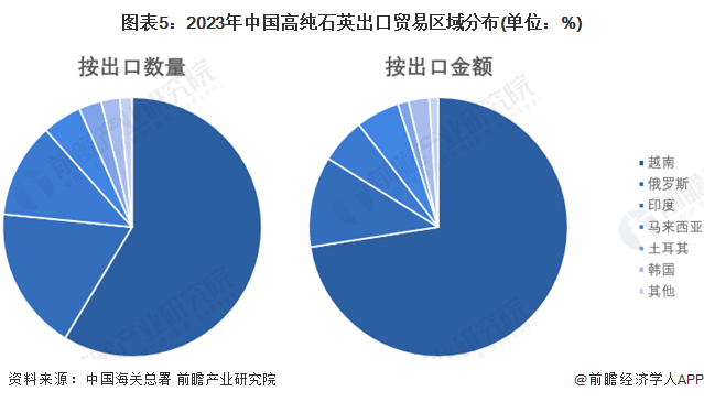 图表5：2023年中国高纯石英出口贸易区域分布(单位：%)