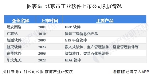 图表5：北京市工业软件上市公司发展情况