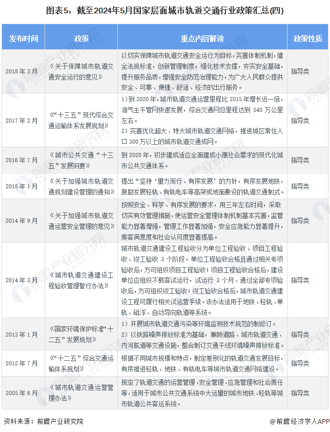 圖表5：截至2024年5月國(guó)家層面城市軌道交通行業(yè)政策匯總(四)