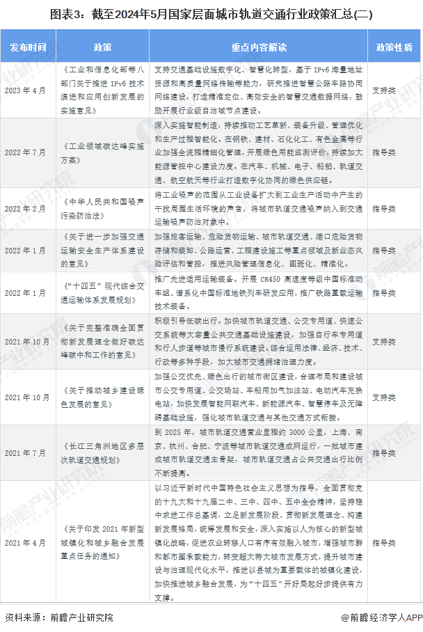 圖表3：截至2024年5月國(guó)家層面城市軌道交通行業(yè)政策匯總(二)