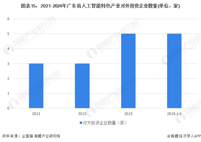 图表15：2021-2024年广东省人工智能特色产业对外投资企业数量(单位：家)