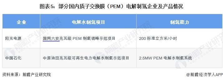 圖表5：部分國(guó)內(nèi)質(zhì)子交換膜（PEM）電解制氫企業(yè)及產(chǎn)品情況