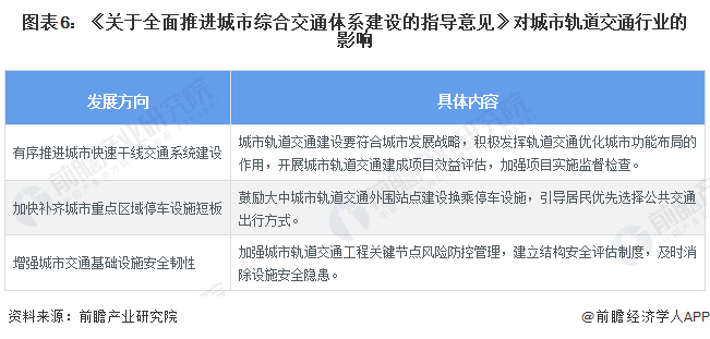 圖表6：《關(guān)于全面推進(jìn)城市綜合交通體系建設(shè)的指導(dǎo)意見(jiàn)》對(duì)城市軌道交通行業(yè)的影響