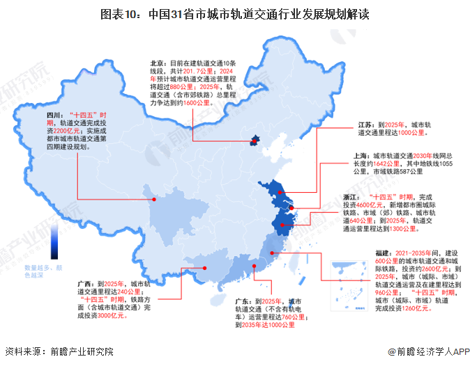 图表10：中国31省市城市轨道交通行业发展规划解读