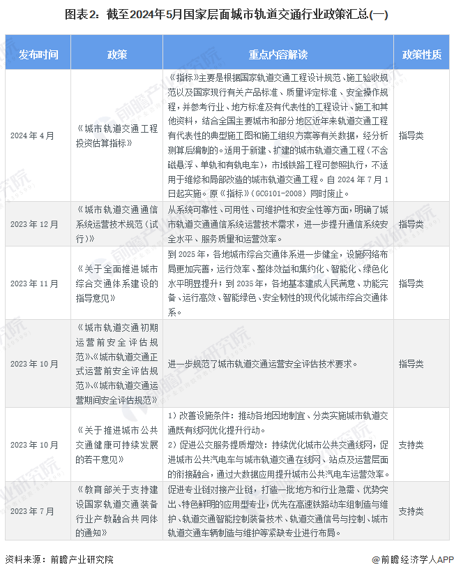 圖表2：截至2024年5月國(guó)家層面城市軌道交通行業(yè)政策匯總(一)