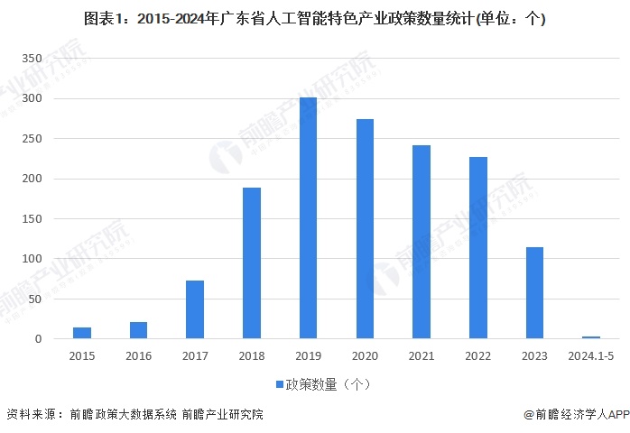 图表1：2015-2024年广东省人工智能特色产业政策数量统计(单位：个)