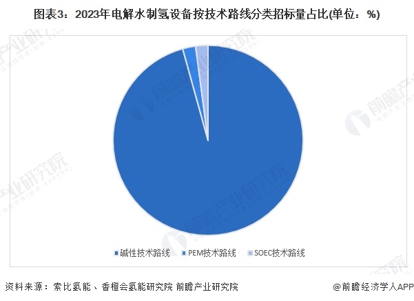 图表3：2023年电解水制氢设备按技术路线分类招标量占比(单位：%)