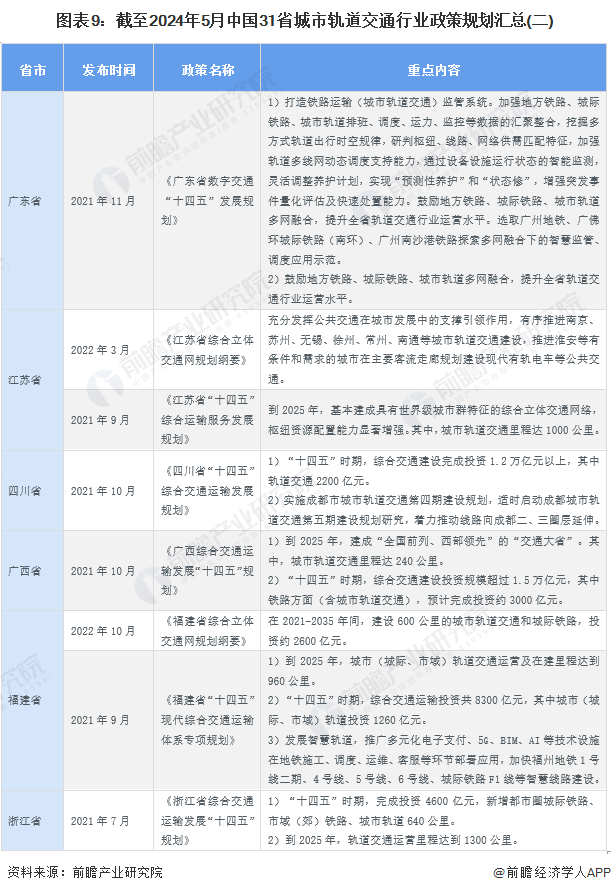 圖表9：截至2024年5月中國(guó)31省城市軌道交通行業(yè)政策規(guī)劃匯總(二)