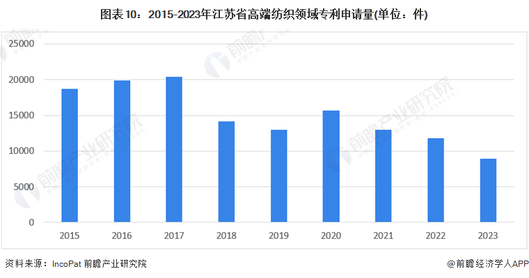 图表10：2015-2023年江苏省高端纺织领域专利申请量(单位：件)