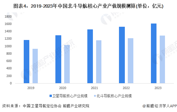 图表4：2019-2023年中国北斗导航核心产业产值规模测算(单位：亿元)