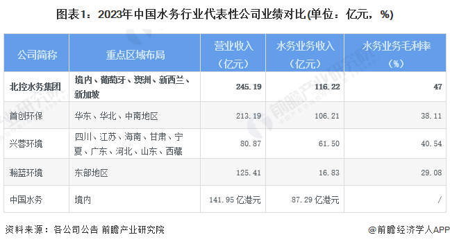 图表1：2023年中国水务行业代表性公司业绩对比(单位：亿元，%)
