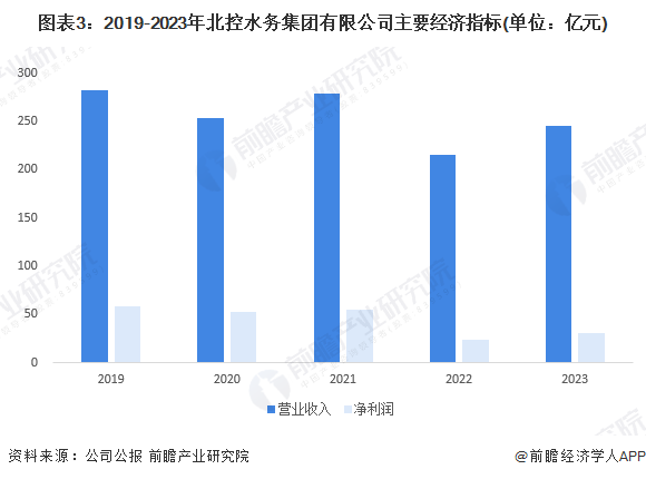 图表3：2019-2023年北控水务集团有限公司主要经济指标(单位：亿元)
