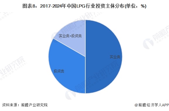 图表8：2017-2024年中国LPG行业投资主体分布(单位：%)