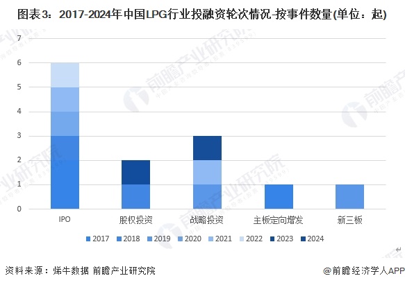 图表3：2017-2024年中国LPG行业投融资轮次情况-按事件数量(单位：起)