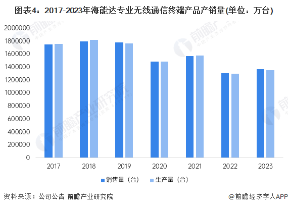 图表4：2017-2023年海能达专业无线通信终端产品产销量(单位：万台)