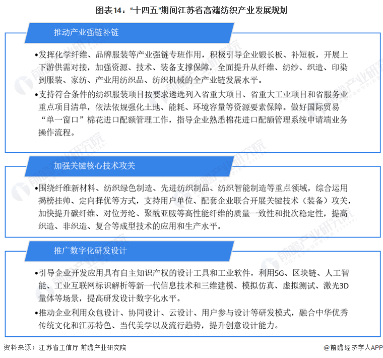 图表14：“十四五”期间江苏省高端纺织产业发展规划