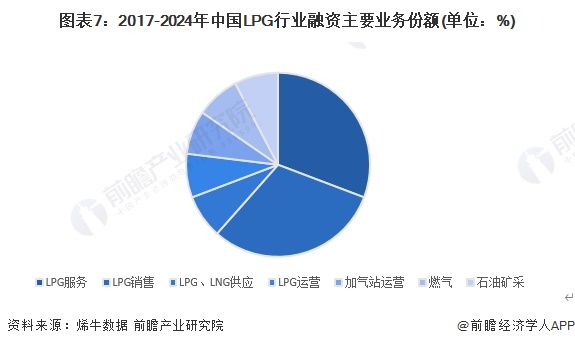 图表7：2017-2024年中国LPG行业融资主要业务份额(单位：%)