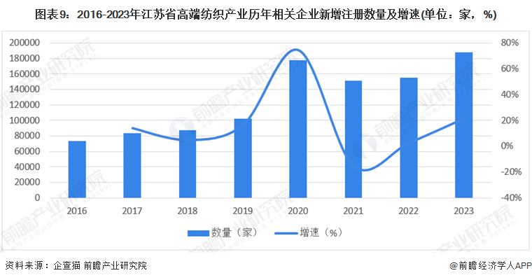 图表9：2016-2023年江苏省高端纺织产业历年相关企业新增注册数量及增速(单位：家，%)
