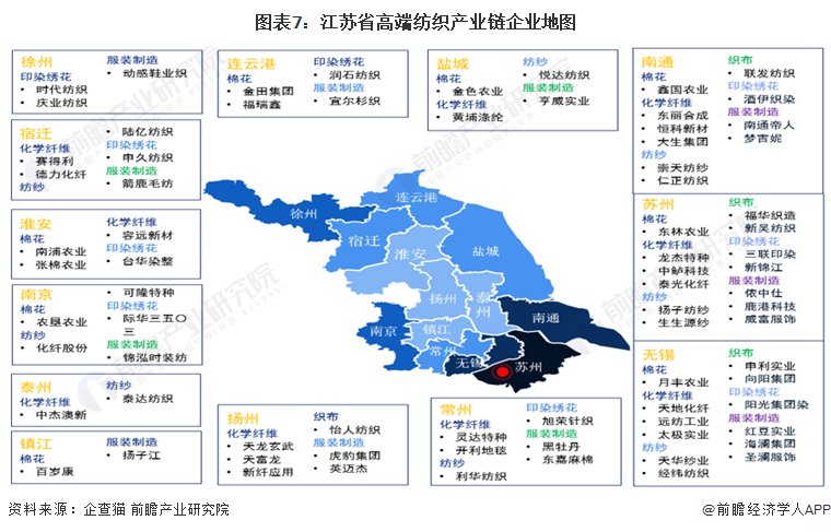 图表7：江苏省高端纺织产业链企业地图