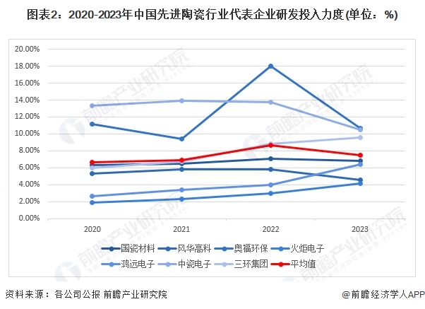 图表2：2020-2023年中国先进陶瓷行业代表企业研发投入力度(单位：%)