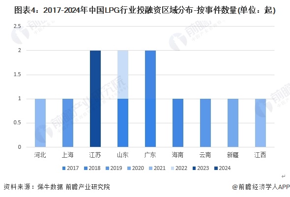 图表4：2017-2024年中国LPG行业投融资区域分布-按事件数量(单位：起)