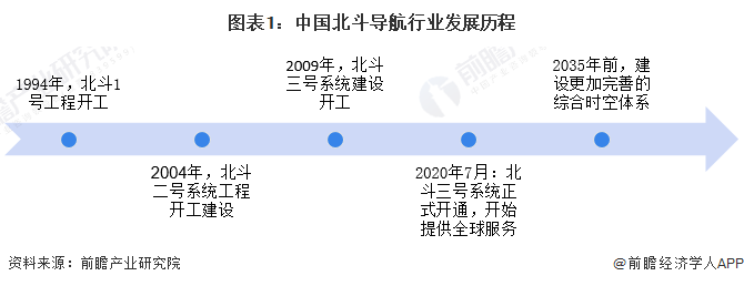 图表1：中国北斗导航行业发展历程